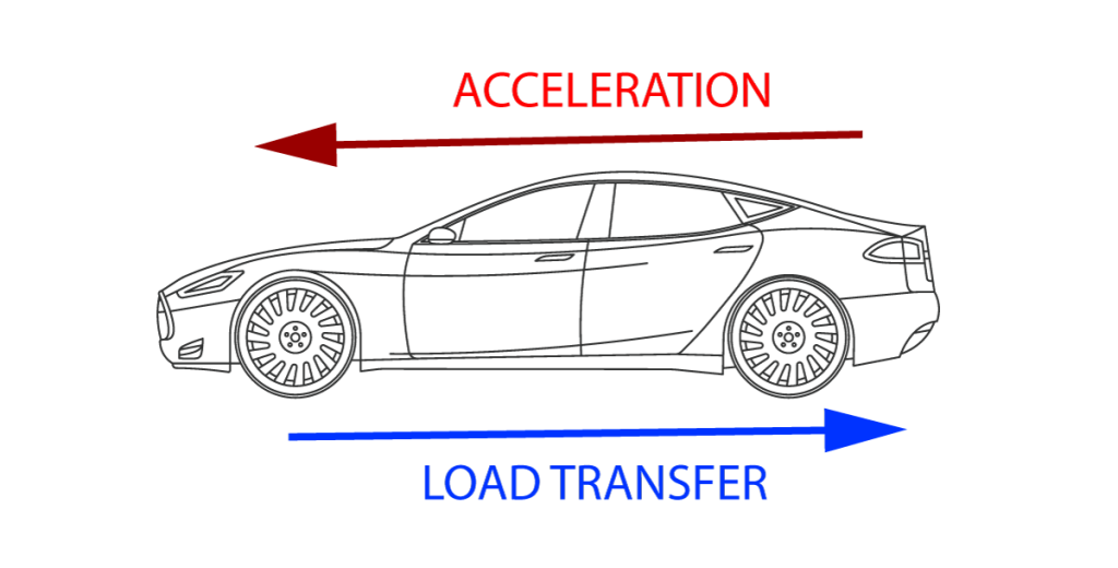 Load Transfer to Rear